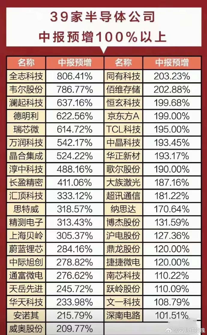 半导体板块迎来一只十倍股