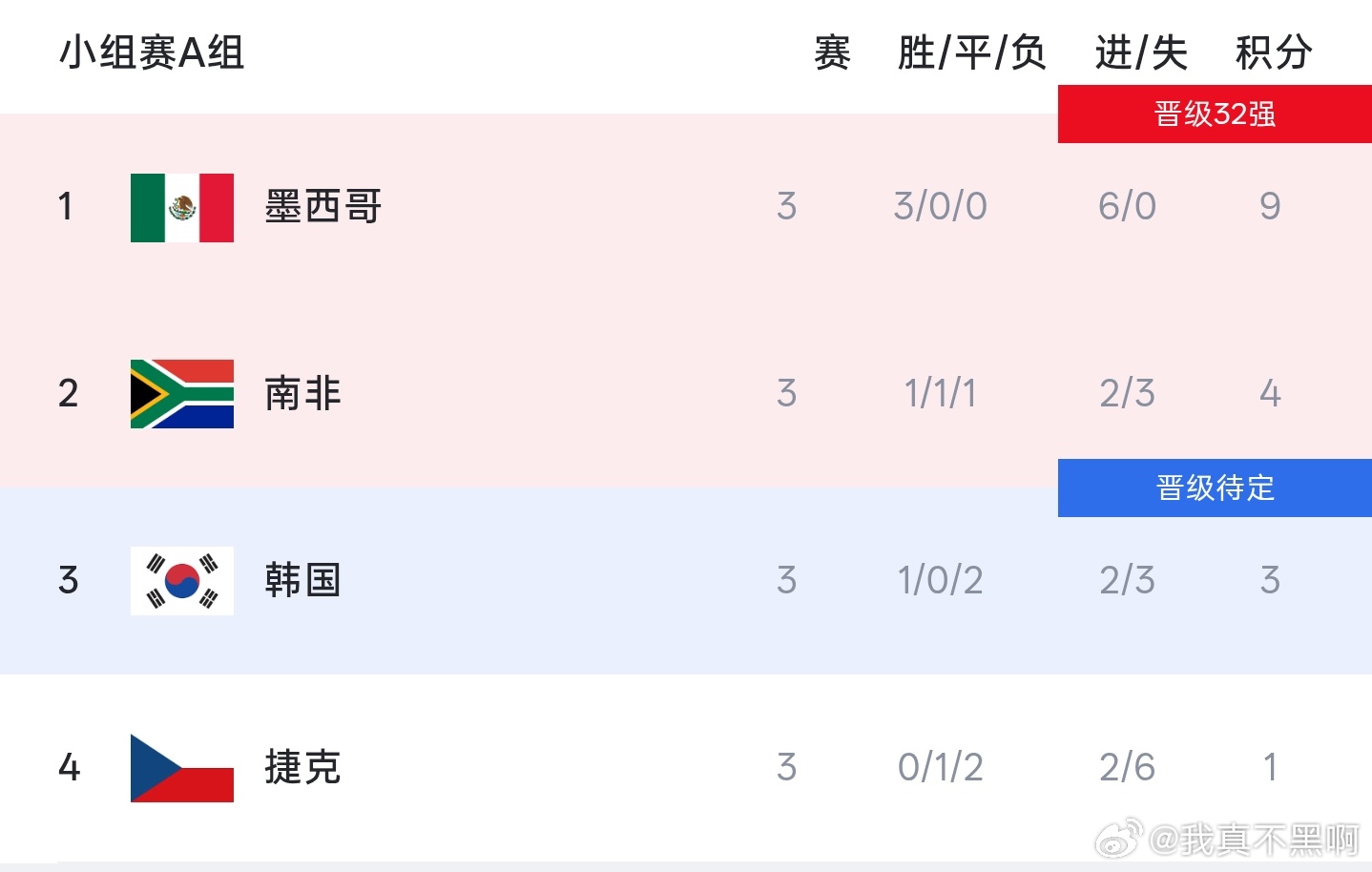 如何看待韩国队世界杯出线形势