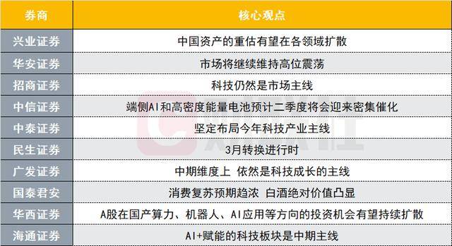 科技仍是主线？——十大券商策略解析