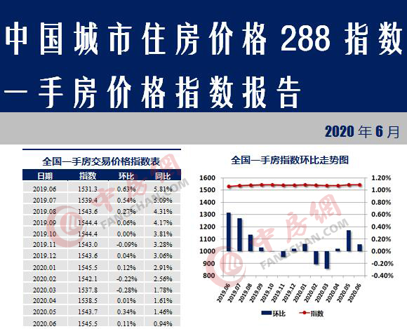房价反弹,上半年哪些城市领跑? 房价反弹,上半年哪些城市领跑?