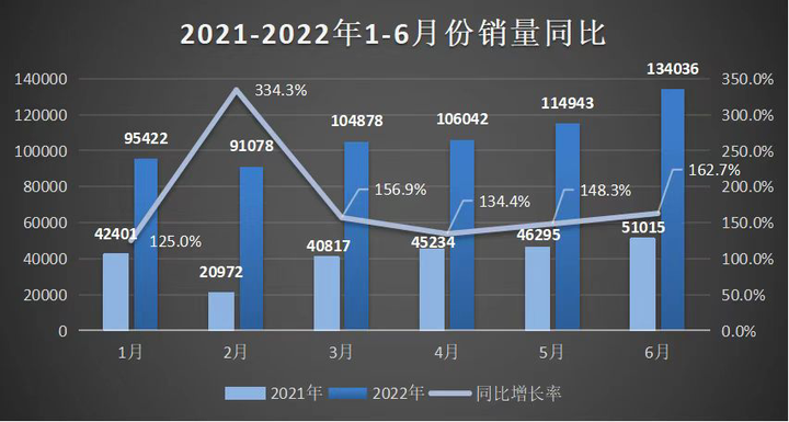 比亚迪6月新能源汽车销量再创新高,403472辆背后的故事 比亚迪6月新能源汽车销量再创新高,403472辆背后的故事