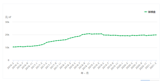 房价何时能重回2021年的高点？——一位普通购房者的心声