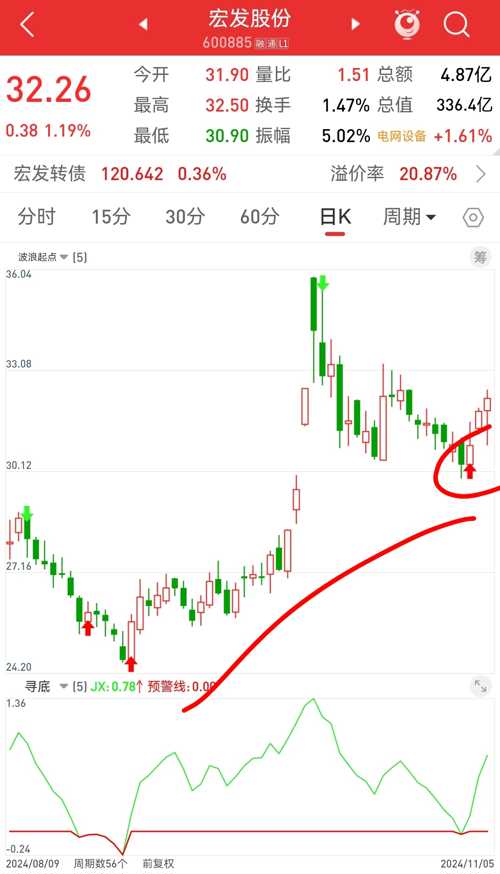 宏发股份，一场精准抄底的背后故事